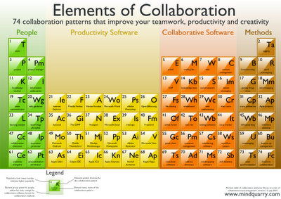 Elements of Collaboration