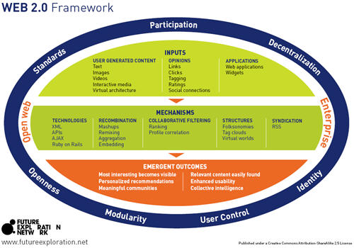 web 2.0 framework