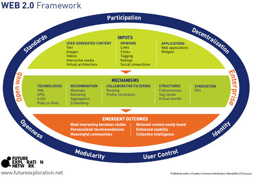 Web 2 0 Chart